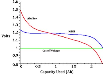 Graf som jämför spänningskurvan för alkaliska batterier och NiMH-batterier över använd kapacitet.