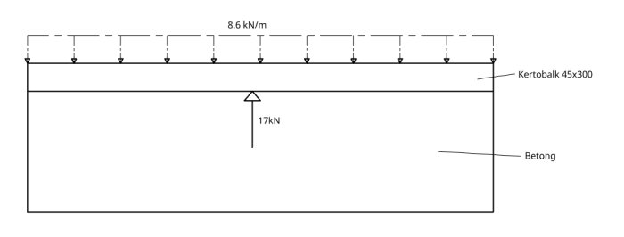 Schematisk bild av en bärverksanalys som visar en linjärlast på 8.6 kN/m ovanpå en balk och en punktlast på 17 kN under balken.
