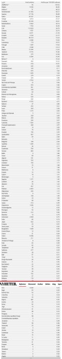 Statistiklista över olika länder med antal avlidna och avlidna per 100 000 invånare.