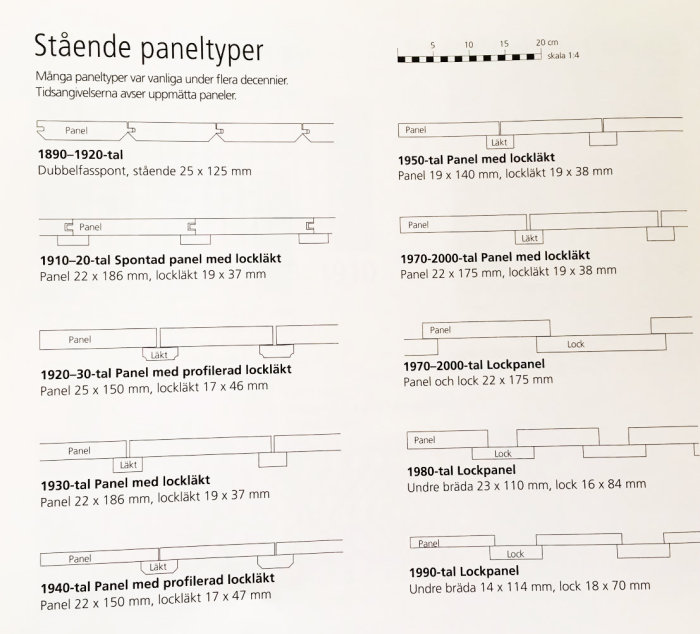 Diagram över olika stående paneltyper för byggnader från 1890-talet till 1990-talet, inkluderar dimensioner och lockläkt.