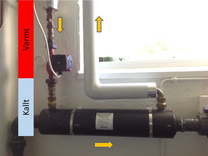 Värmeväxlare med anslutna rör och en cirkulationspump; rör markerade med varmt och kallt.