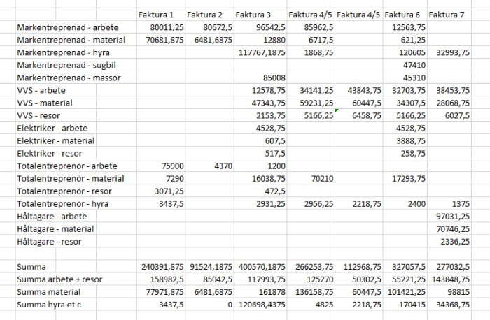 Kalkylblad med flera kolumner och rader som visar uppgifter om fakturor och kostnader för olika byggprojektsaspekter.