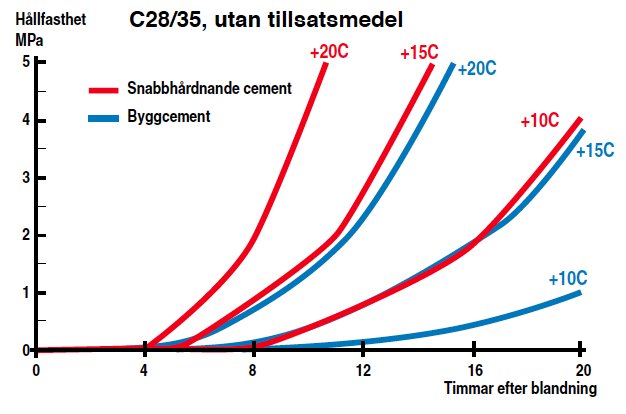 Diagram som visar hållfasthet i MPa för C28/35 betong utan tillsatsmedel över tid med två kurvor för snabbhärdande cement och byggcement vid olika temperaturer.