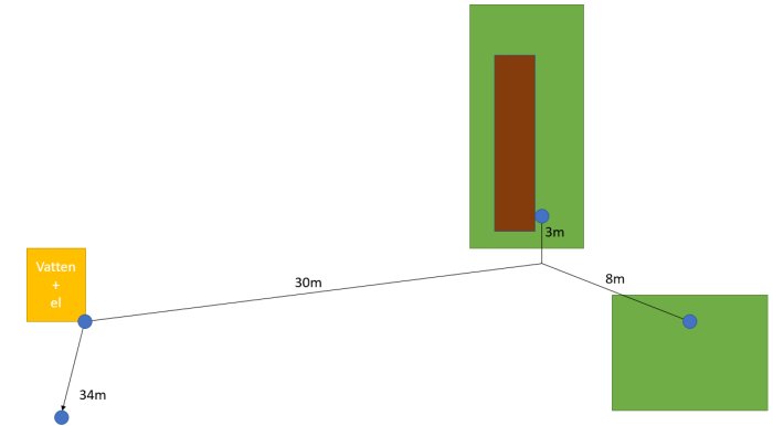Skiss av en trädgård med planerad PEM-slang för vattenutkastare, märkt med avstånd och pumphus.