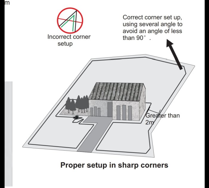 Illustration av korrekt och felaktig hörnuppställning för robotgräsklippare med avståndsanvisningar.