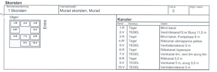 Schematisk bild av skorstenskanaler med markering för "1-R" som ska användas för kamininstallation.