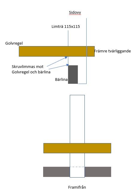 Schematisk illustration av bjälklagskonstruktion med golvregel, bärline och limträ.