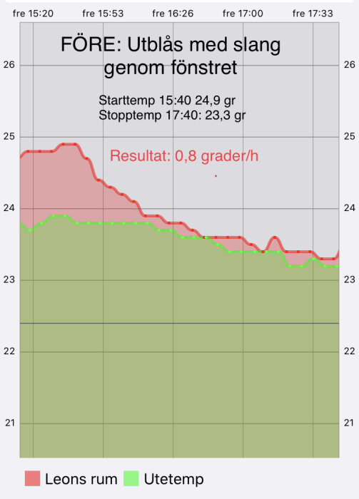 Temperaturkurva som visar jämförelse av rumstemperatur och utomhustemperatur över tid med resultatet 0,8 grader per timme.