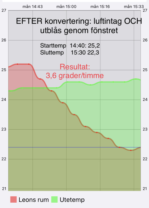 Temperaturkurvor efter konvertering av portabel AC, som visar inomhus- och utomhustemperatur över tid.