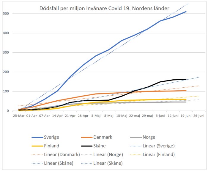 Linjediagram som visar dödsfall per miljon invånare med COVID-19 i Norden, inklusive regional data för Skåne.
