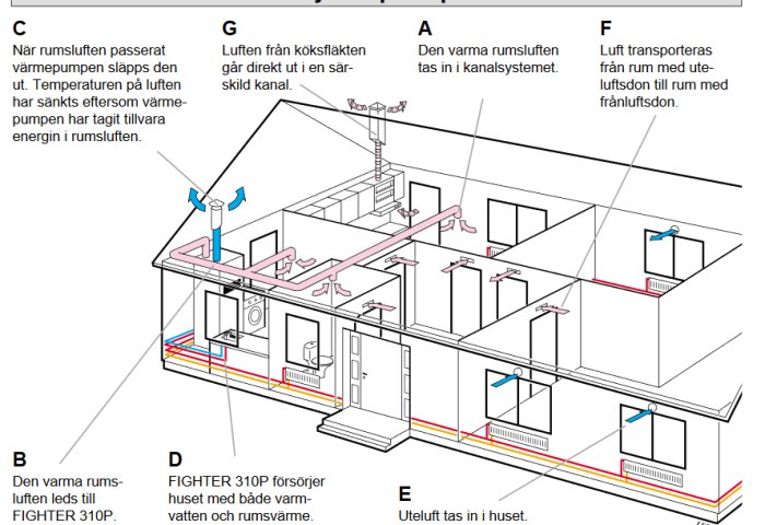 Schematisk illustration av ventilationssystemet i en byggnad med beskrivningar av luftflöden och FIGHTER 310P värmepump.