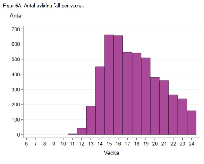 Histogram över antalet avlidna fall per vecka, med en avtagande trend fram till vecka 24.