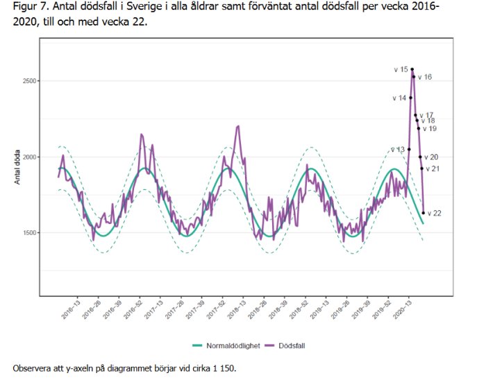 Linjediagram som visar antalet dödsfall i Sverige per vecka jämfört med normalmortalitet från 2016-2020 fram till vecka 22.