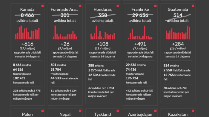 Informationsgrafik visar COVID-19 statistik med stapeldiagram för olika länder, inklusive nya och totala fall samt dödsfall.