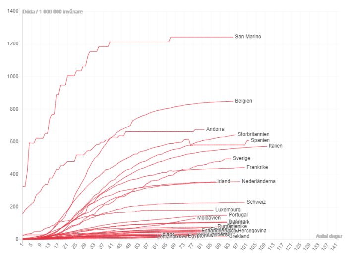 Linjediagram som visar dödsfall per 100.000 invånare för olika europeiska länder, med en ansamling av lägre värden för östliga stater.