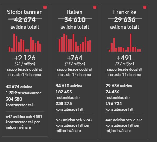 Diagram med COVID-19-statistik för Storbritannien, Italien och Frankrike med antal avlidna och rapporterade dödsfall.