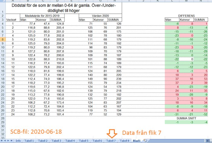 Excel-diagram som visar dödstal för 0-64 år jämfört med över-/underdödlighet, uppdelat på män och kvinnor.