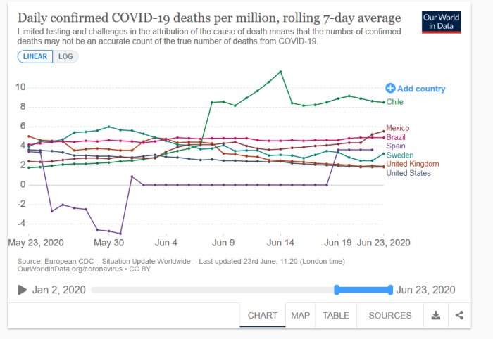 Diagram som visar dagliga bekräftade COVID-19-dödsfall per miljon, 7-dagars snitt, för olika länder.