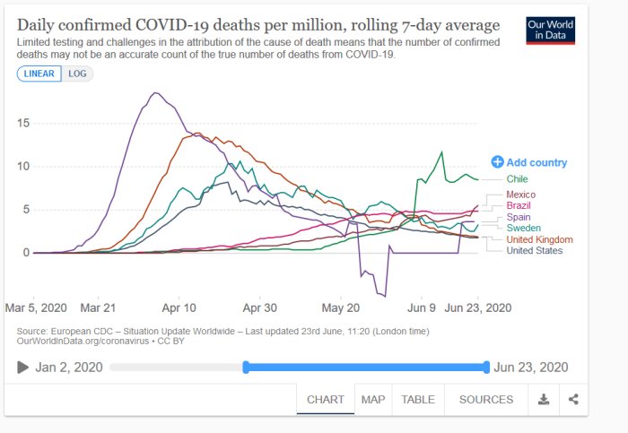 Linjediagram som visar dagliga bekräftade COVID-19-dödsfall per miljon, 7-dagarsmedelvärde, för olika länder.