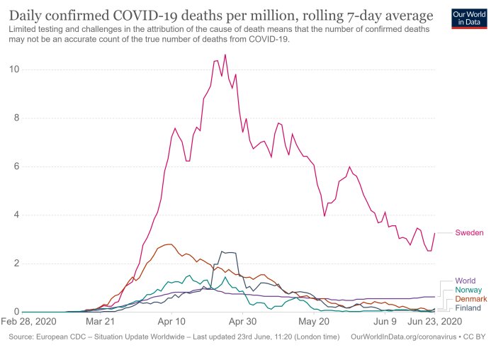 Linjediagram som visar dagliga bekräftade COVID-19-dödsfall per miljon, 7-dagars medelvärde, med data för Sverige, Norge, Danmark, Finland och globalt upp till juni 2020.