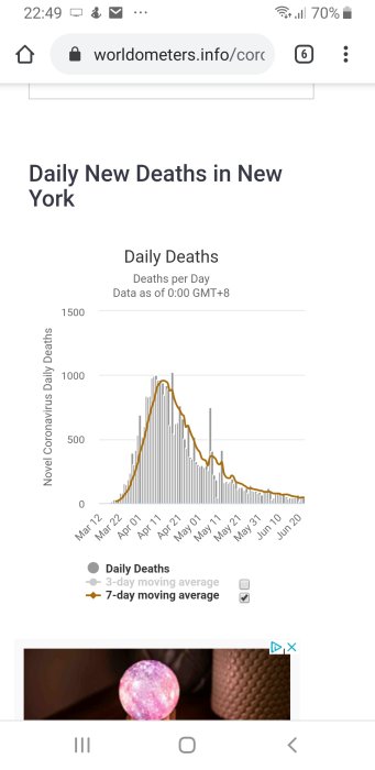 Diagram över dagliga nya dödsfall i New York med dagliga värden och rörligt medelvärde under pandemin.