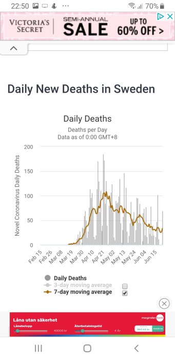 Diagram över dagliga nya dödsfall i Sverige med glidande 3- och 7-dagars medelvärden.