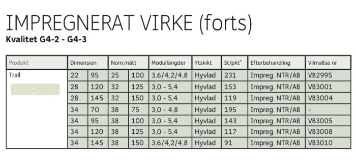 Tabell som visar olika storlekar och kvaliteter av impregnerat trä med specifikationer som dimension, modullängder, antal per paket och artikelnummer.