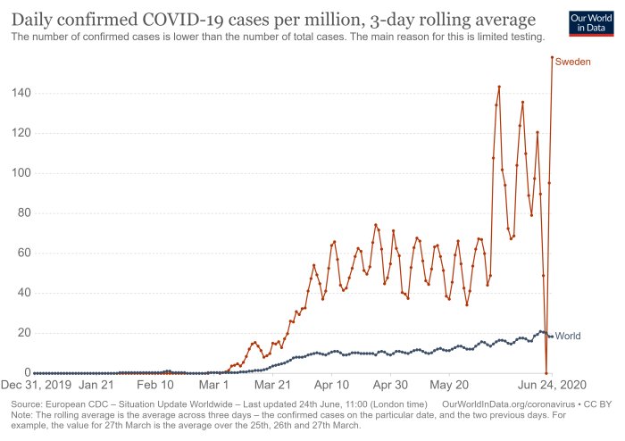 Diagram över dagliga bekräftade COVID-19 fall per miljon invånare med en 3-dagars rullande medelvärde, jämför Sverige med världsgenomsnittet.