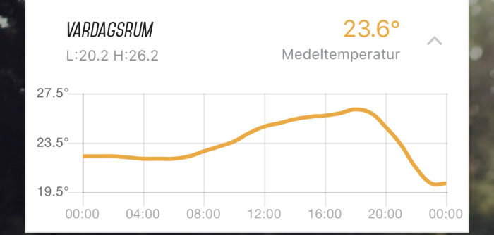 Temperaturkurva som visar dygnsvariationen i ett vardagsrum, med en markant nedgång på kvällen.