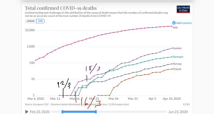 Linjediagram som visar totalt bekräftade COVID-19-dödsfall i Italien, Sverige, Danmark, Norge och Finland fram till april 2020.
