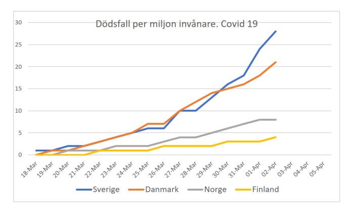 Linjediagram som visar dödsfall per miljon invånare på grund av Covid-19 i Sverige, Danmark, Norge och Finland.