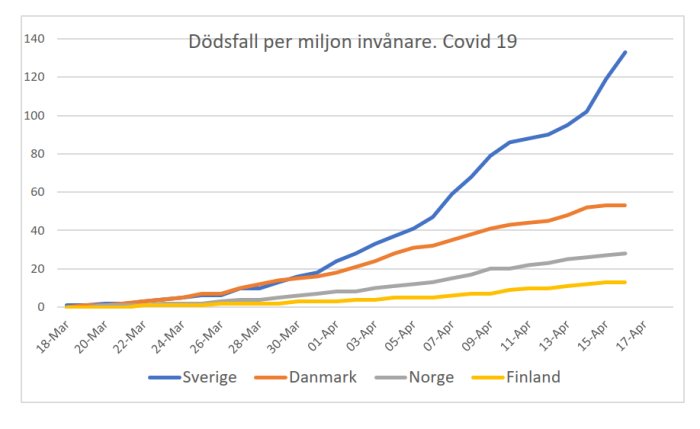 Linjediagram som visar antalet dödsfall per miljon invånare för Covid-19 i Sverige, Danmark, Norge och Finland över tid.