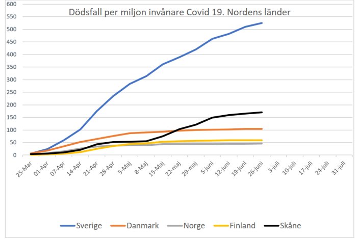 Linjediagram som jämför dödsfall per miljon invånare Covid-19 i nordiska länder och Skåne.
