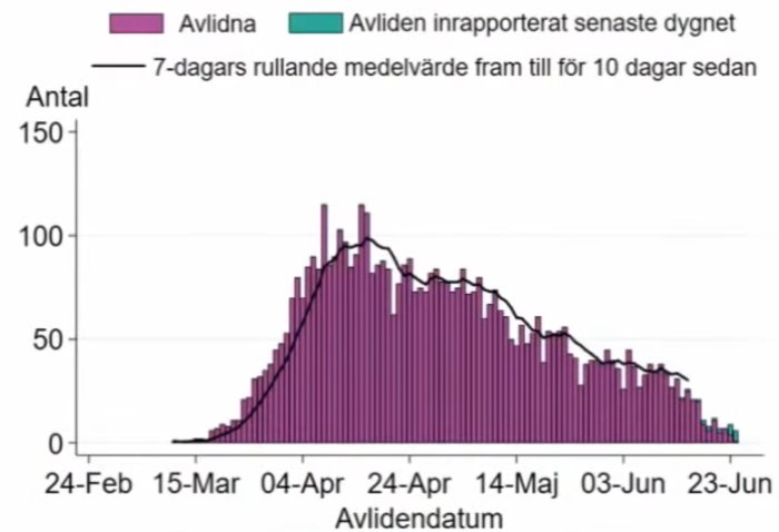 Stapeldiagram som visar antal avlidna av COVID-19 per dag i Sverige med en sjunkande trend.