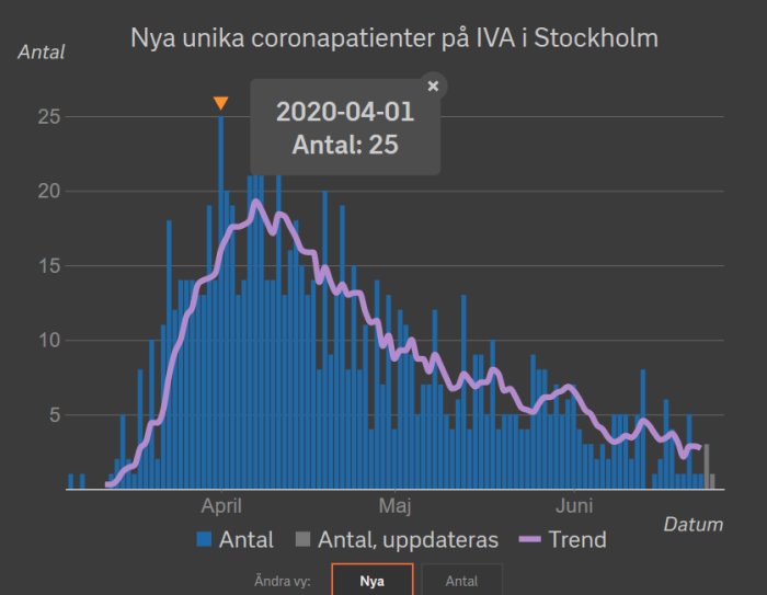 Diagram som visar antalet nya unika coronapatienter på IVA i Stockholm med topp den 1 april 2020.
