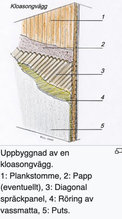 Illustration av uppbyggnaden av en kloasongvägg med etiketterade lager såsom plankstomme, papp, spräckpanel, röring av vassmatta och puts.