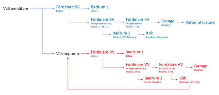 Schema för tappvattensystem med beteckningar för fördelare, badrum, kök, garage och värmepump.