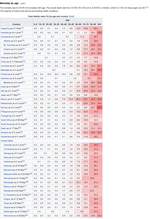 Skärmdump av Wikipedia-tabell som visar dödlighet efter ålder för COVID-19 sorterat efter land.