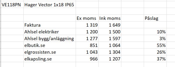 Prisjämförelsetabell för Hager Vector 1x18 IP65 normcentral med kostnader exklusive och inklusive moms samt påslagsprocent.