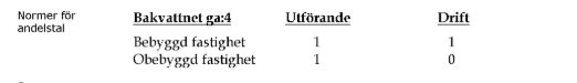 Tabell som visar andelstal för bebyggda och obebyggda fastigheter där endast bebyggda bidrar till drift.