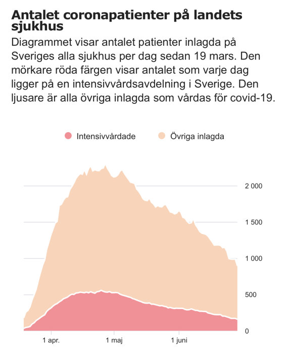 Area chart showing the number of COVID-19 patients in Swedish hospitals with a separate line for intensive care patients.