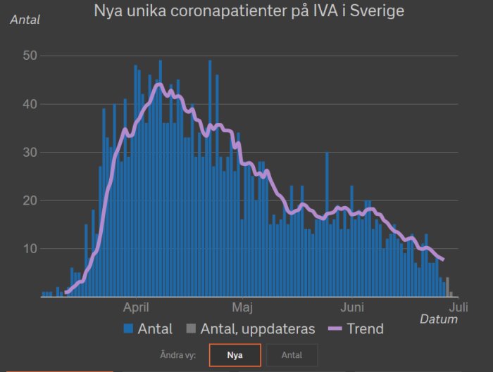 Graf som visar antal nya unika coronapatienter på IVA i Sverige med fallande trend från april till juli.