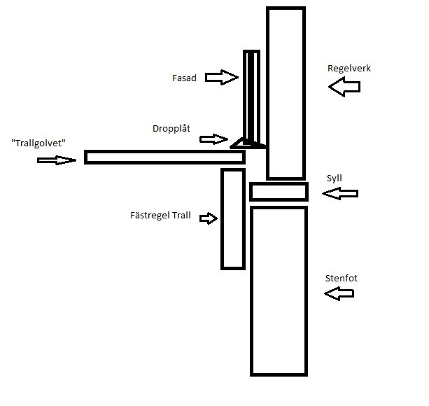 Schematisk illustration av altankonstruktion med fasad, droppplåt, regelverk, syll och stenfot.