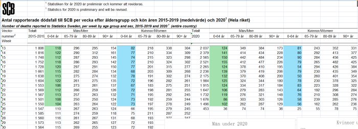 SCB-statistiktabell som visar rapporterade dödsfall i Sverige per vecka, åldersgrupp och kön 2015-2019 och 2020.