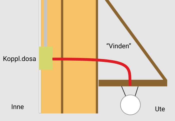 Schematisk illustration av eldragning med rött flexrör genom väggisolering till en utelampa märkt "Inne" och "Ute".