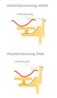 Diagram visar installation av vattbrädesbeslag och vindskivebeslag med spalt mellan beslag och takpannor.