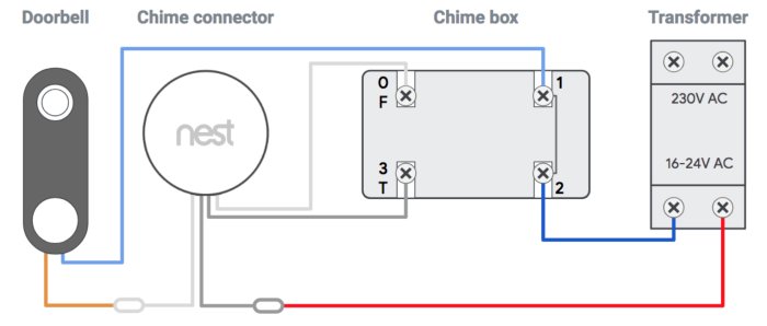 Schematiskt diagram som visar kablage för Nest Hello dörrklocka till kabelanslutning, klocklåda och transformator.