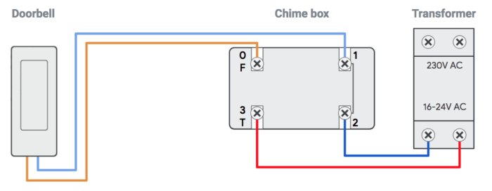 Wiring diagram showing connections between a doorbell, chime box, and transformer for Nest Hello installation.