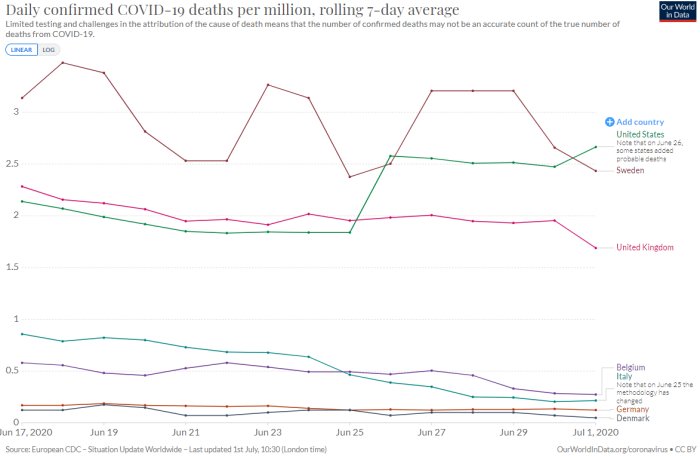 Linjediagram som visar dagliga bekräftade COVID-19-dödsfall per miljon, 7-dagars medelvärde, för flera länder.