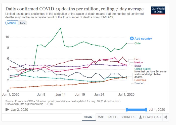 Linjediagram som visar dagliga bekräftade COVID-19-dödsfall per miljon med 7-dagars medelvärde för olika länder, med en brant kurva för Chile.
